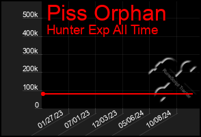 Total Graph of Piss Orphan