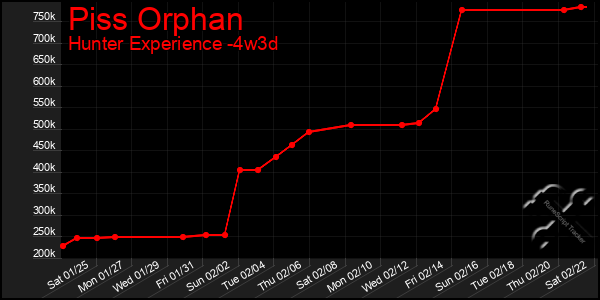 Last 31 Days Graph of Piss Orphan