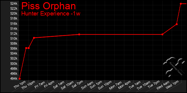 Last 7 Days Graph of Piss Orphan