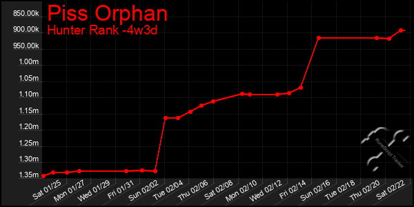 Last 31 Days Graph of Piss Orphan