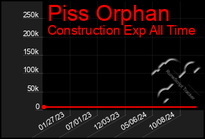 Total Graph of Piss Orphan