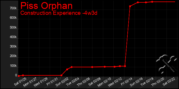 Last 31 Days Graph of Piss Orphan