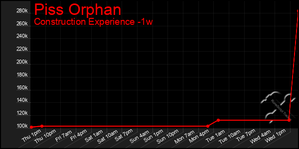 Last 7 Days Graph of Piss Orphan