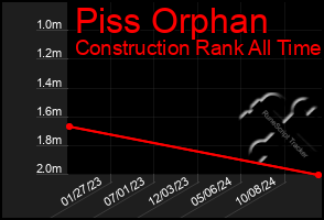 Total Graph of Piss Orphan