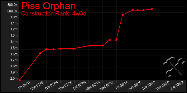 Last 31 Days Graph of Piss Orphan