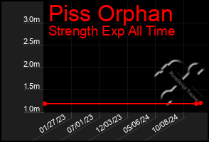 Total Graph of Piss Orphan