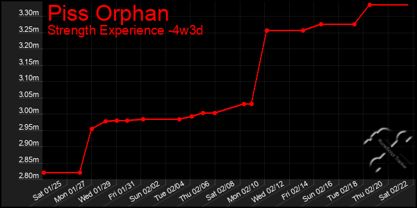 Last 31 Days Graph of Piss Orphan