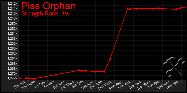 Last 7 Days Graph of Piss Orphan