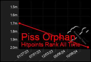 Total Graph of Piss Orphan