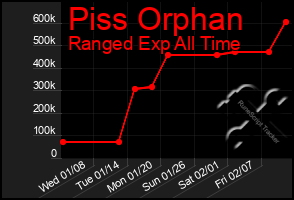 Total Graph of Piss Orphan