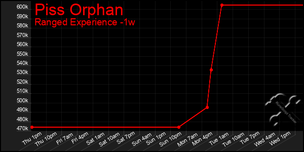 Last 7 Days Graph of Piss Orphan