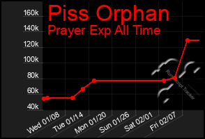 Total Graph of Piss Orphan