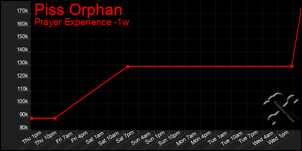 Last 7 Days Graph of Piss Orphan