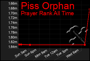 Total Graph of Piss Orphan