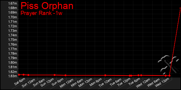 Last 7 Days Graph of Piss Orphan