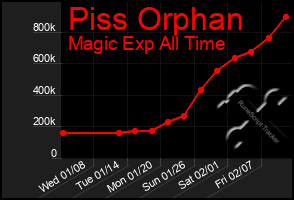 Total Graph of Piss Orphan