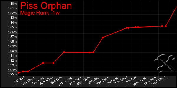 Last 7 Days Graph of Piss Orphan