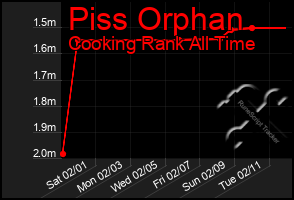 Total Graph of Piss Orphan