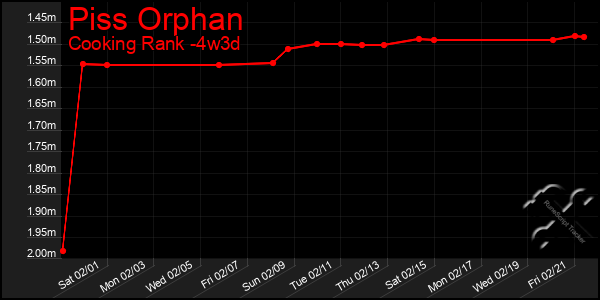 Last 31 Days Graph of Piss Orphan