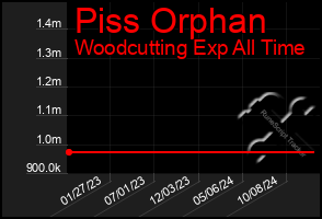 Total Graph of Piss Orphan