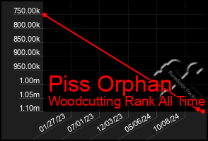 Total Graph of Piss Orphan