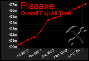 Total Graph of Pissaxe