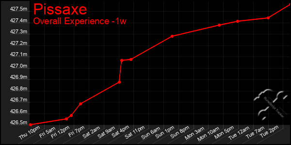 1 Week Graph of Pissaxe