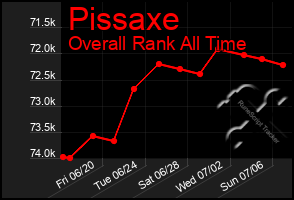 Total Graph of Pissaxe