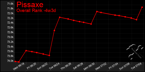 Last 31 Days Graph of Pissaxe