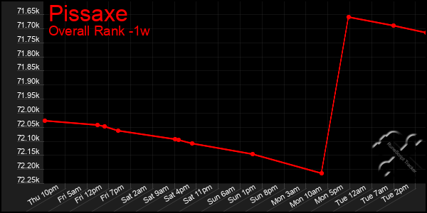 1 Week Graph of Pissaxe