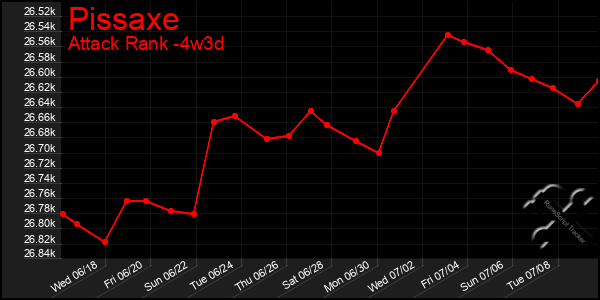 Last 31 Days Graph of Pissaxe