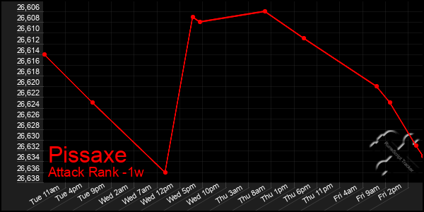 Last 7 Days Graph of Pissaxe