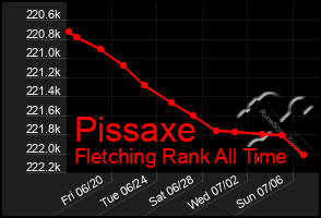 Total Graph of Pissaxe