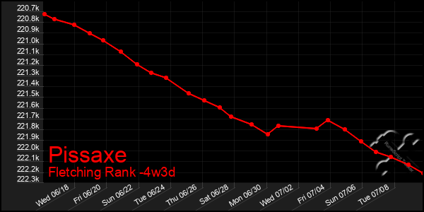 Last 31 Days Graph of Pissaxe