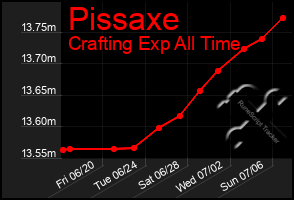 Total Graph of Pissaxe