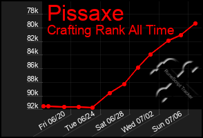 Total Graph of Pissaxe