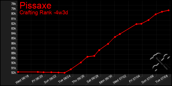 Last 31 Days Graph of Pissaxe