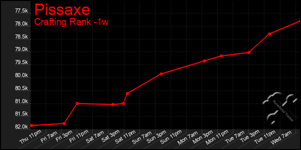 Last 7 Days Graph of Pissaxe