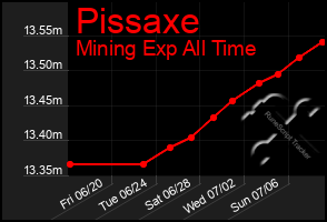 Total Graph of Pissaxe