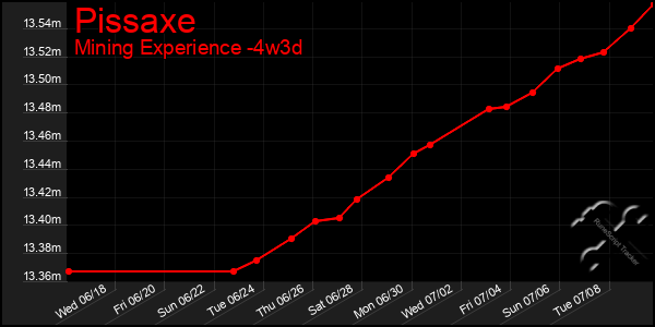 Last 31 Days Graph of Pissaxe