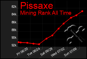Total Graph of Pissaxe