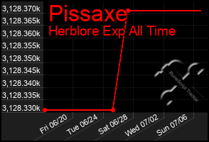 Total Graph of Pissaxe
