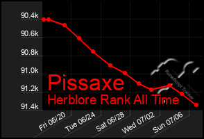 Total Graph of Pissaxe