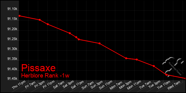 Last 7 Days Graph of Pissaxe