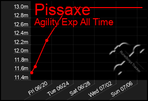 Total Graph of Pissaxe