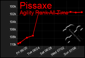 Total Graph of Pissaxe