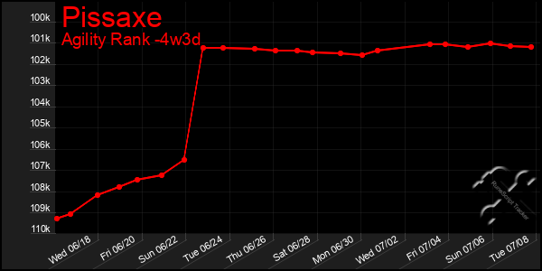 Last 31 Days Graph of Pissaxe