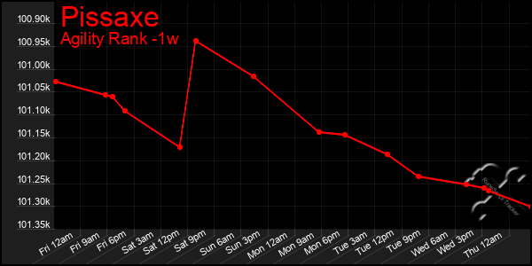 Last 7 Days Graph of Pissaxe