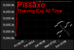 Total Graph of Pissaxe