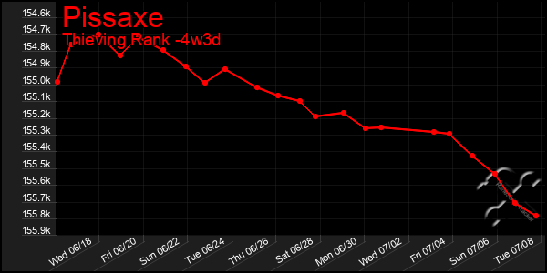 Last 31 Days Graph of Pissaxe